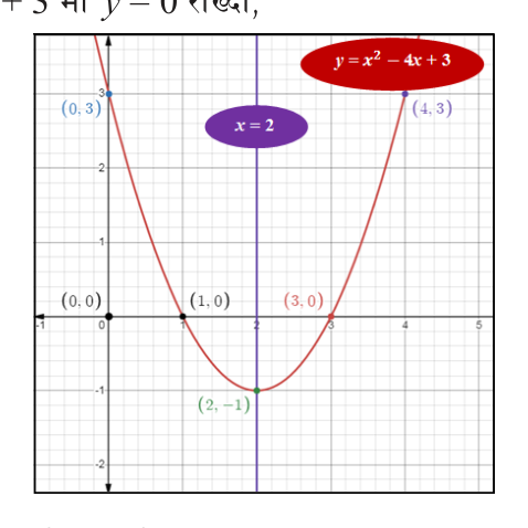 The parabola \( y = x^2 - 4x + 3 \): vertex \( (2, -1) \), axis \( x = 2 \), and the two points \( (0, 3) \) and \( (4, 3) \) mirrored across the axis.