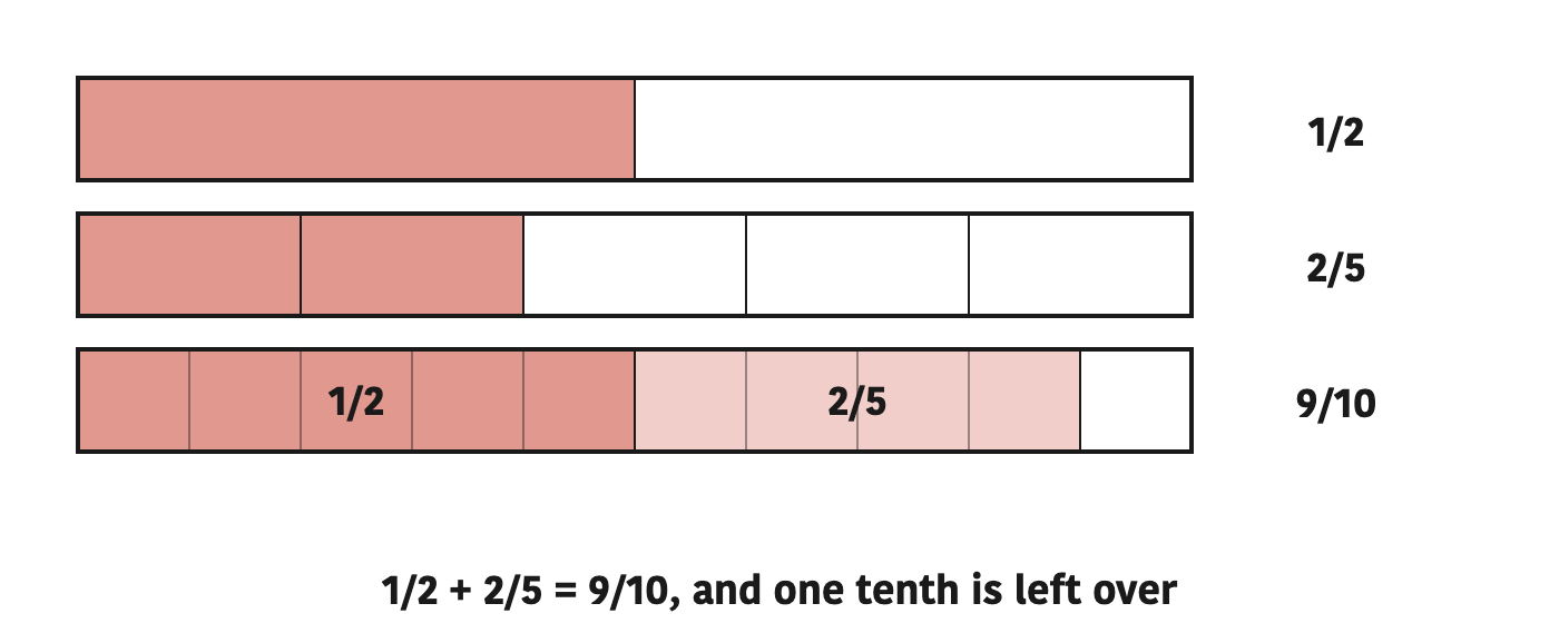 A half and two fifths laid side by side cover nine of the ten equal parts.