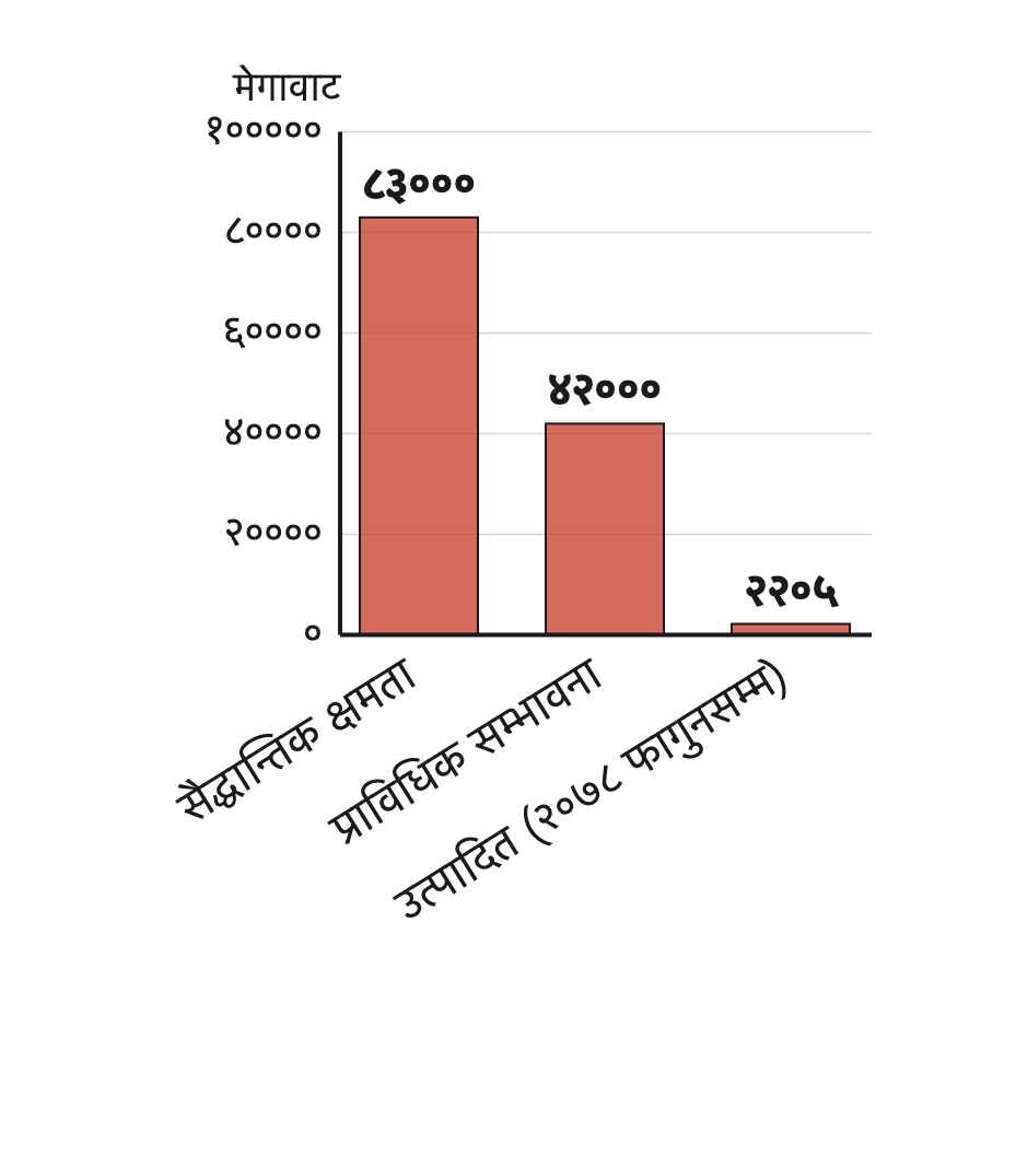 सैद्धान्तिक क्षमता, प्राविधिक सम्भावना र उत्पादित जलविद्युत्बिचको ठूलो अन्तर।