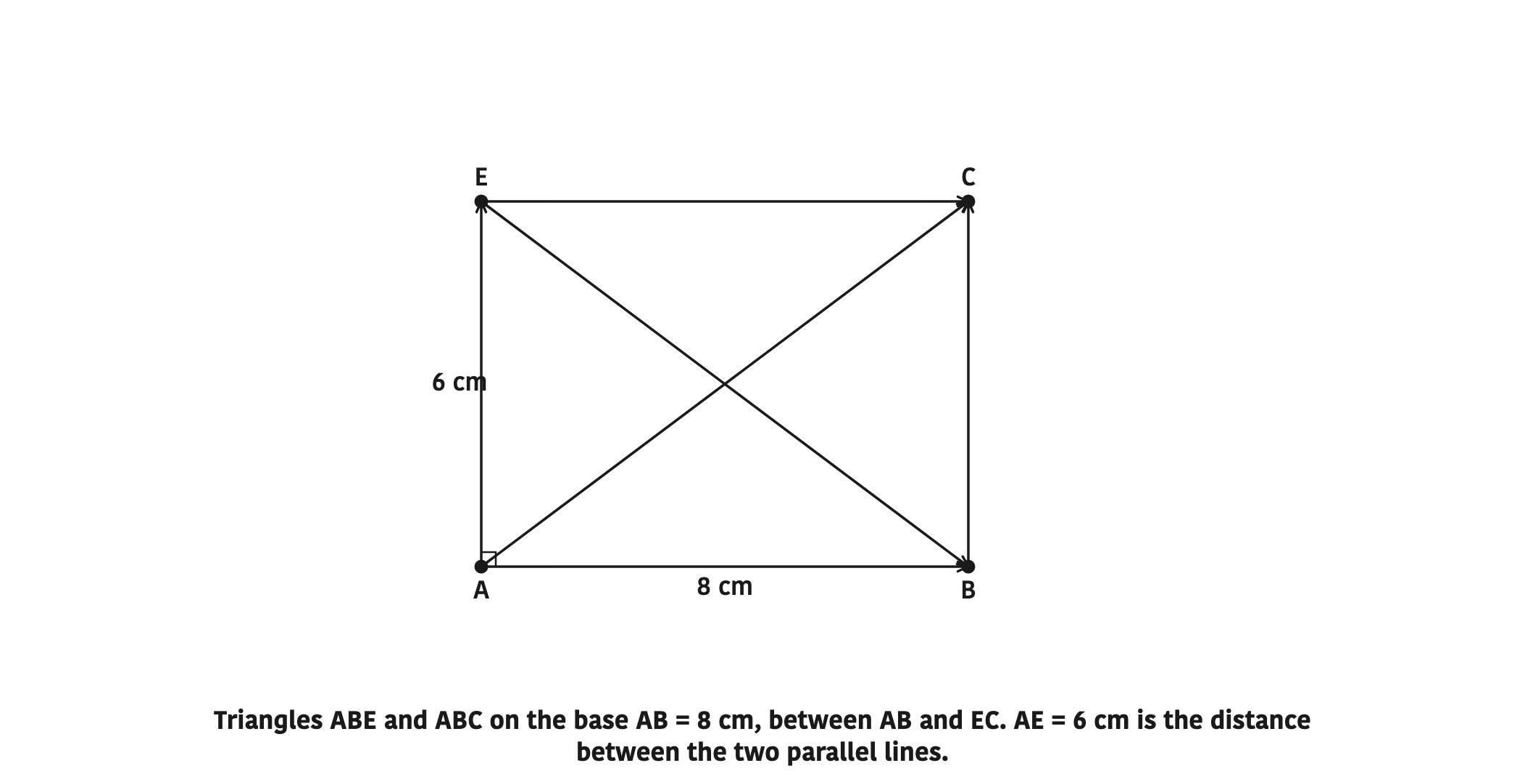 Triangles ABE and ABC on the base AB = 8 cm, between AB and EC. AE = 6 cm is the distance between the two parallel lines.