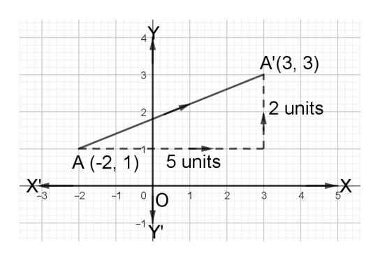 The point A(-2, 1) moves 5 units to the right and 2 units up, reaching its image A'(3, 3) under the translation vector with components 5 and 2.