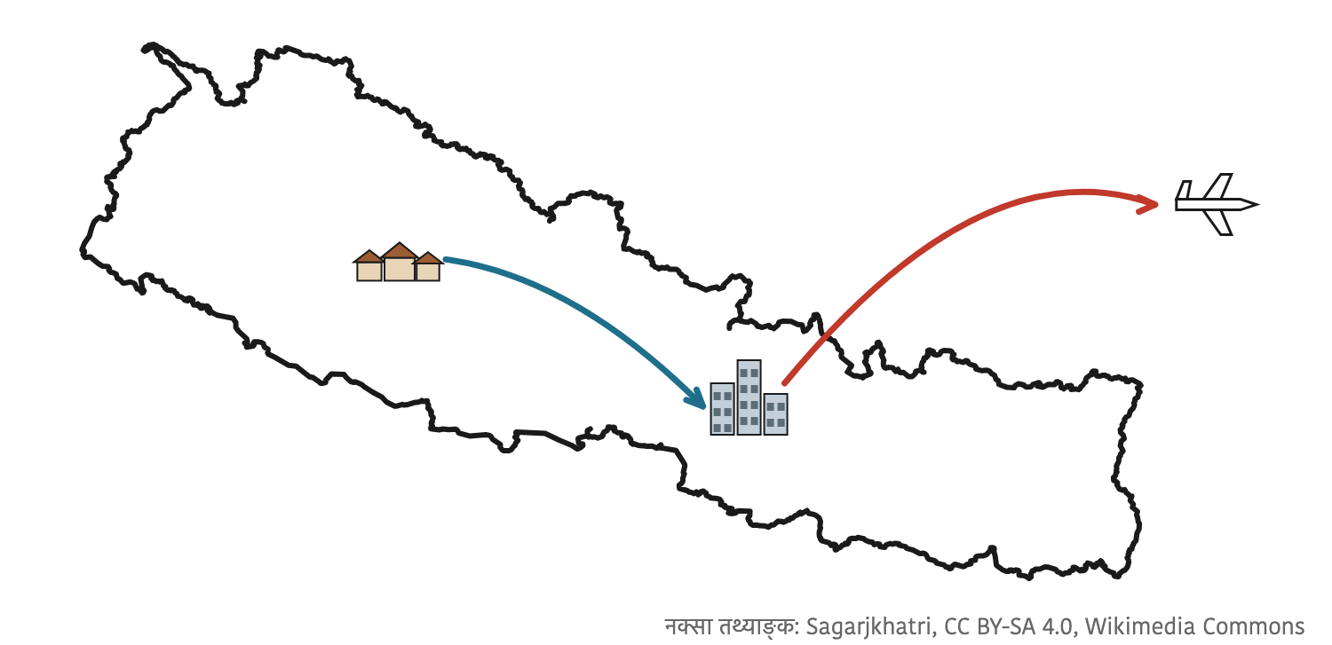 आन्तरिक बसाइँसराइको बाटो देशको सिमानाभित्रै रहन्छ भने बाह्य बसाइँसराइको बाटो सिमाना काटेर बाहिर पुग्छ।