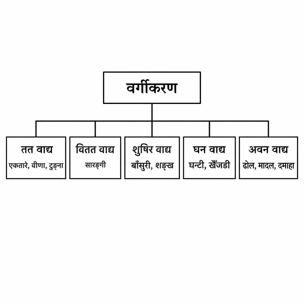 पाँच वर्ग र प्रत्येक वर्गमा पर्ने बाजाको उदाहरण एकै ठाउँमा, जसबाट कुन बाजा कुन वर्गमा पर्छ भन्ने एकै नजरमा देखियोस् ।
