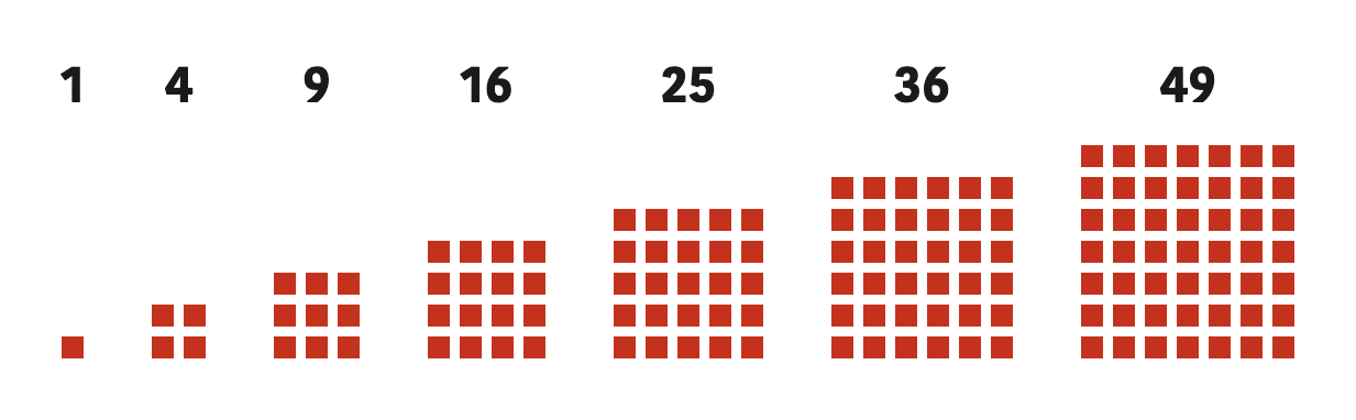Dots numbering 1, 4, 9, 16, 25, 36 and 49 arranged as squares. The number of dots along one row is the square root of that square number.