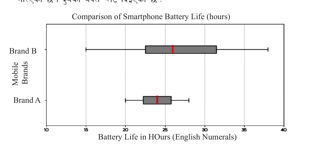 Battery life, in hours, of two smartphone brands. The thick line inside each box marks the median.