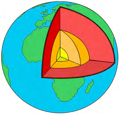 The inside of the earth: crust, mantle, outer core and inner core, from the outside inwards