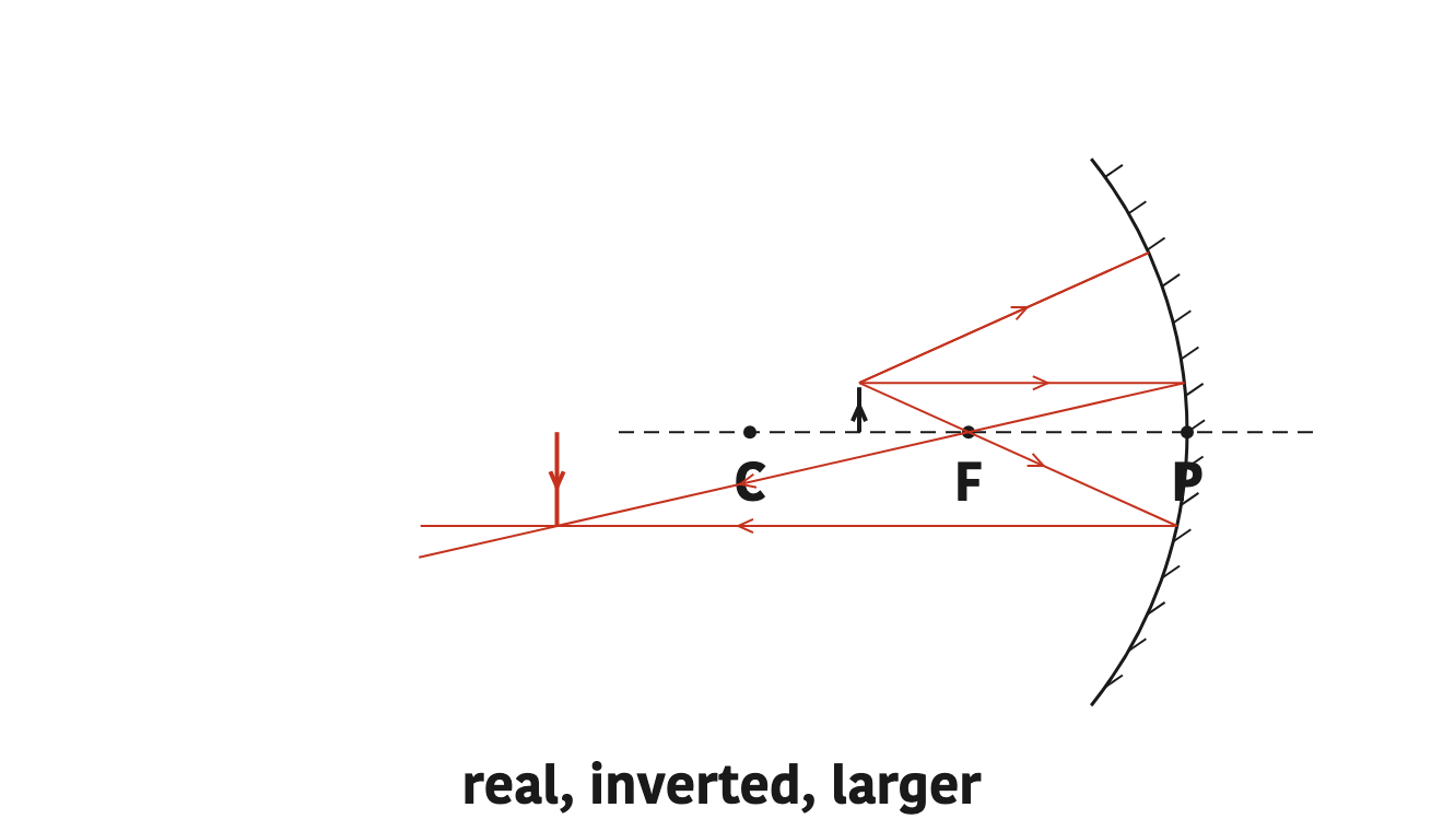 An object between C and F gives a large inverted image beyond C.
