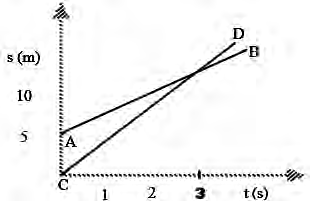 The displacement time graph of the race: line AB starts 5 m up the displacement axis, line CD starts from the origin C, and the two lines cross at 3 seconds.