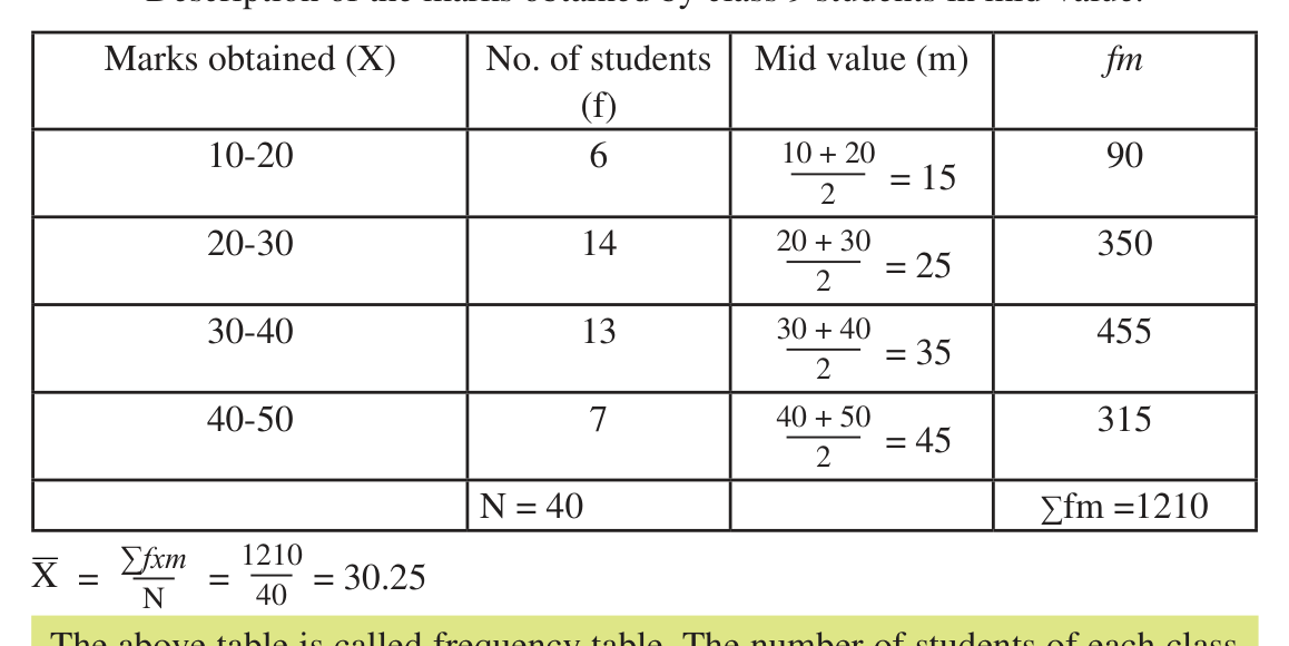 The 40 marks with a mid-value column and an fm column added. The last row holds N = 40 and Σfm = 1210.
