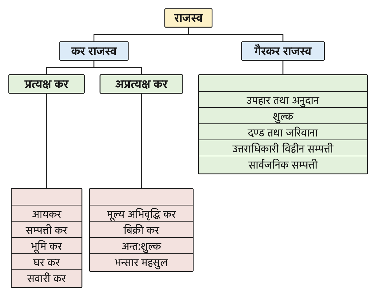 राजस्व कर र गैरकर गरी दुई भागमा बाँडिन्छ, र कर फेरि प्रत्यक्ष र अप्रत्यक्ष गरी दुई प्रकारको हुन्छ।