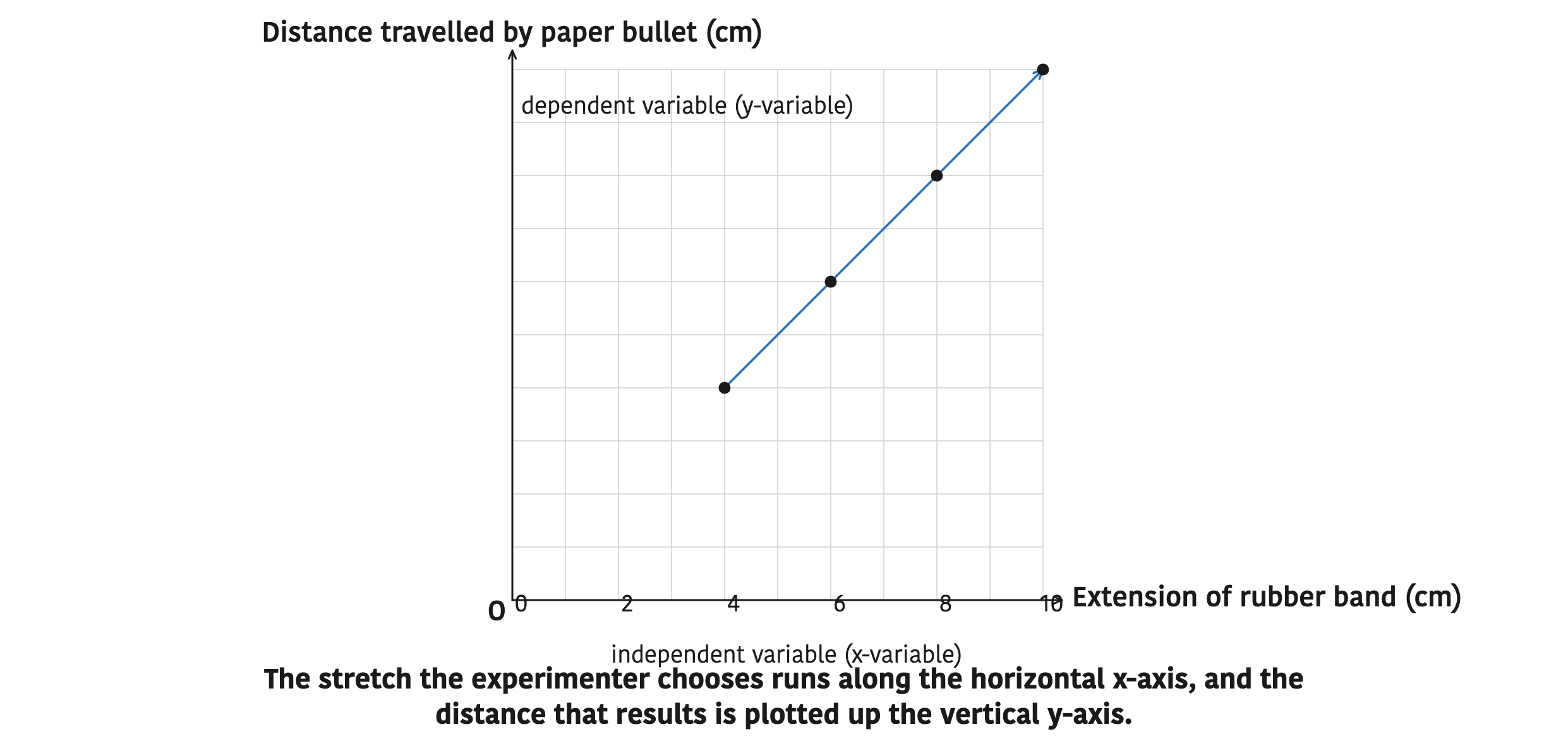 The stretch the experimenter chooses runs along the horizontal x-axis, and the distance that results is plotted up the vertical y-axis.