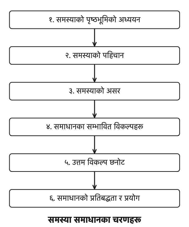 समस्या समाधानका छ चरण क्रमैसँग एकपछि अर्को गर्दै अगाडि बढ्छन्।