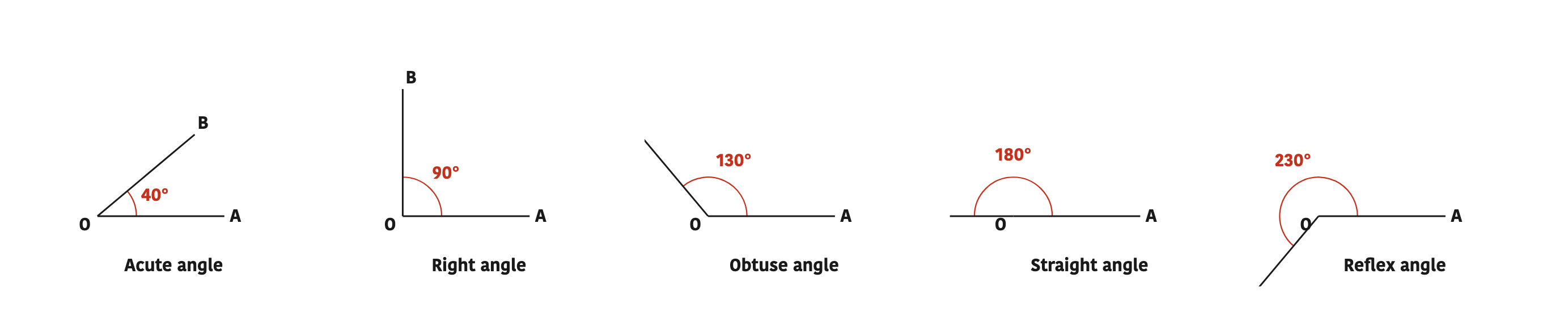 Seeing all five kinds of angle side by side makes it clear how the measure grows from one to the next.