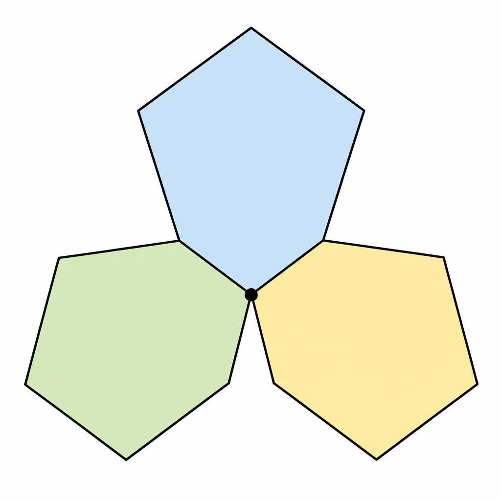 Three regular pentagons meeting at a point leave a narrow wedge that no fourth pentagon can fill.