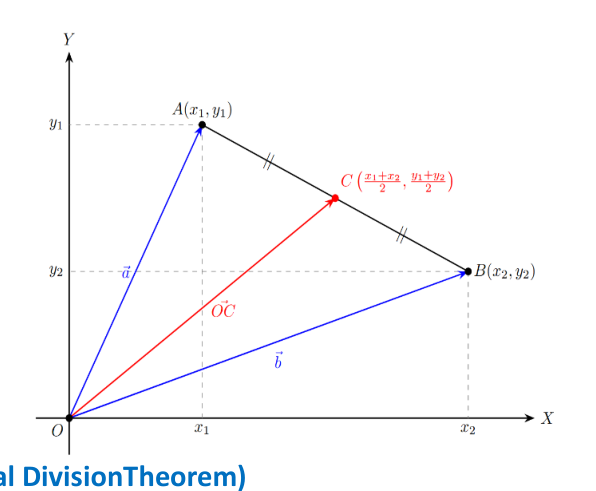 C is the mid-point of AB, marked by the two equal ticks. The position vector of C lies between the position vectors of A and B, and its coordinates are the averages of theirs.
