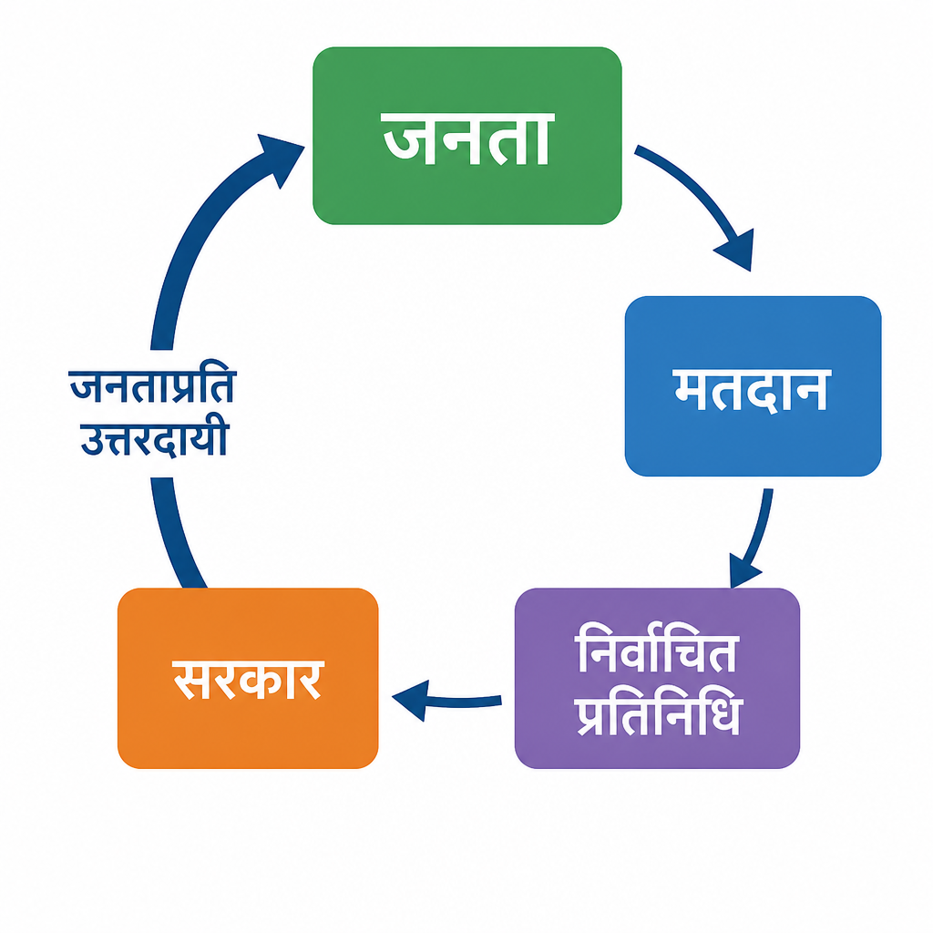 जनताले प्रतिनिधि चुन्छन्, प्रतिनिधिले सरकार बनाउँछन् र त्यही सरकार फेरि जनताप्रति उत्तरदायी हुन्छ।