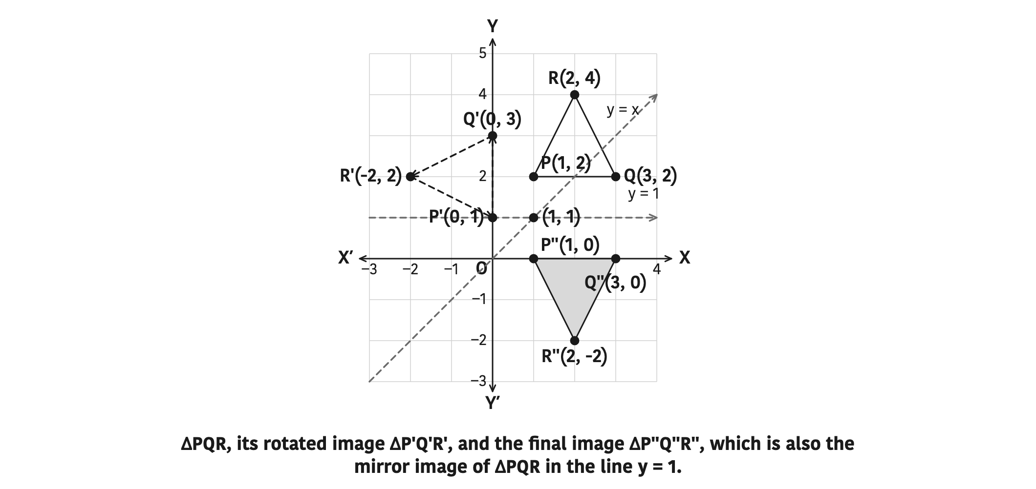 ΔPQR, its rotated image ΔP'Q'R', and the final image ΔP''Q''R'', which is also the mirror image of ΔPQR in the line y = 1.