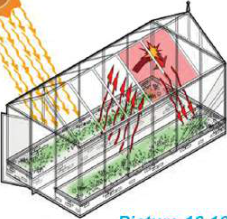 Short waves of sunlight pass in through the glass, change into long waves inside, and cannot escape, so the air inside warms up.