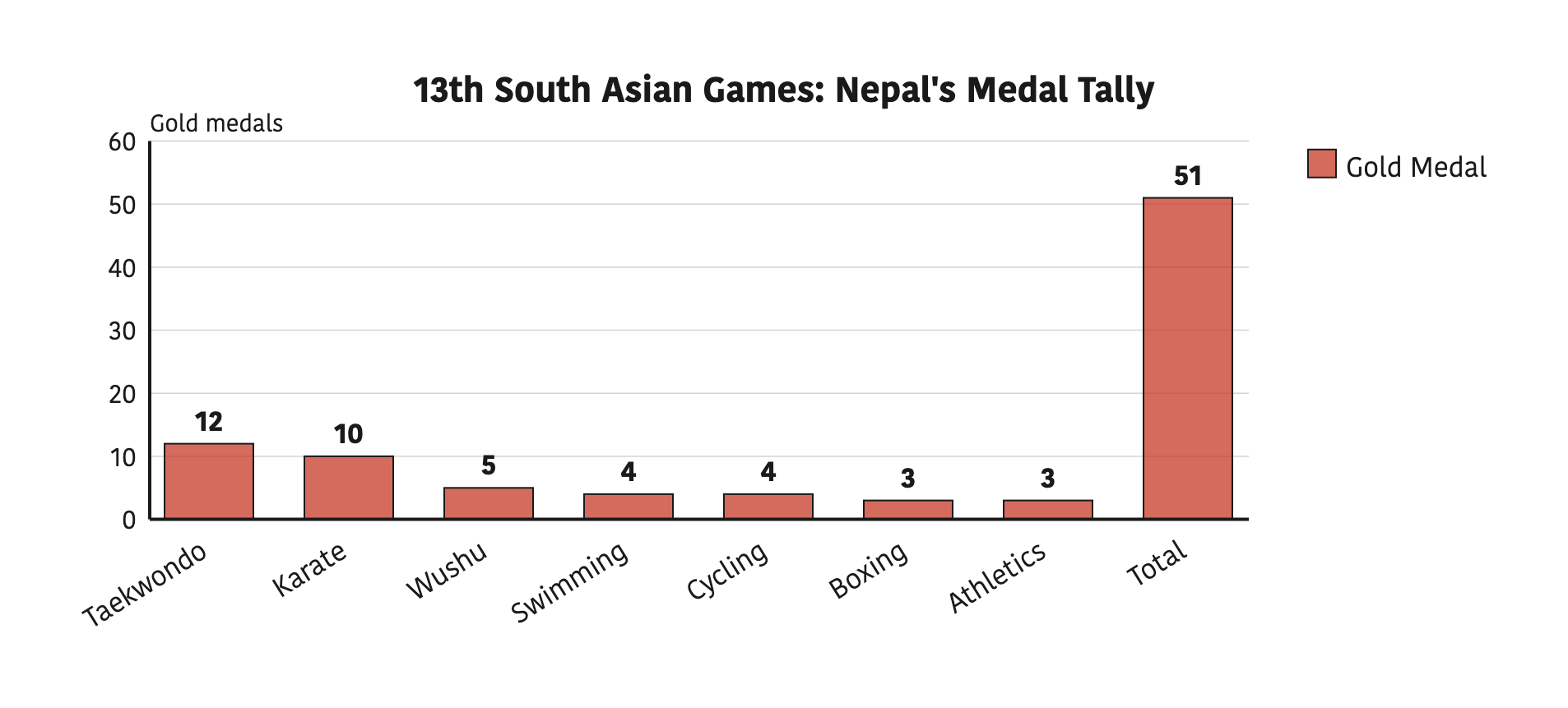 Nepal's gold medals at the 13th South Asian Games, sport by sport.