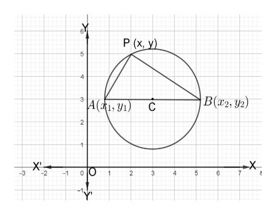P is any point on the circle. Because AB is a diameter, the angle APB at P is a right angle.