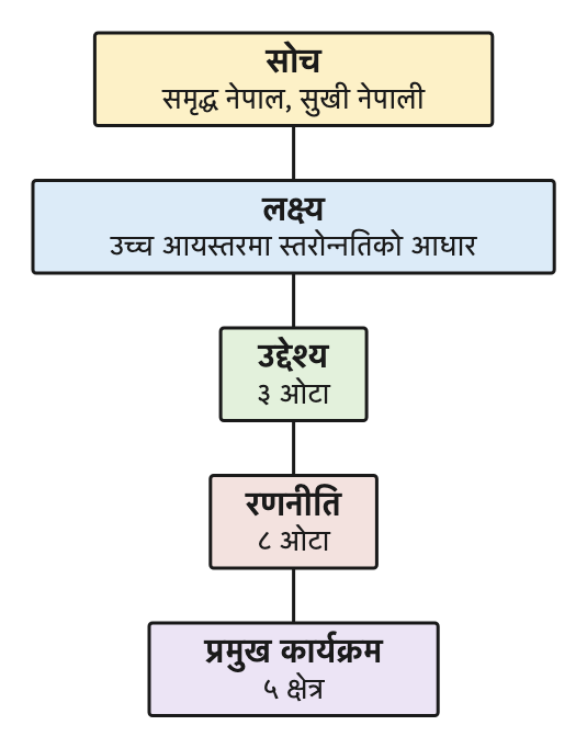 सोचदेखि प्रमुख कार्यक्रमसम्म: माथि ठुलो सपना, तल झर्दै जाँदा ठोस काम