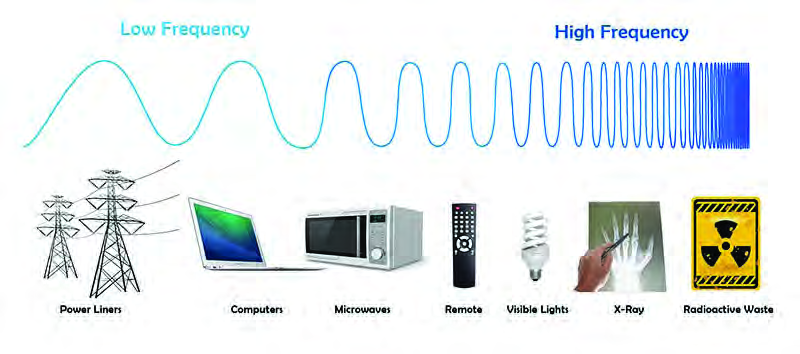 Uses of waves from low frequency to high frequency. Power lines sit at the low frequency end on the left, and X-rays sit at the high frequency end on the right.