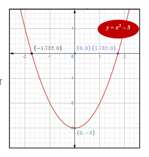 The parabola \( y = x^2 - 3 \), with its vertex at \( (0, -3) \) and x-intercepts at \( (-1.732, 0) \) and \( (1.732, 0) \).