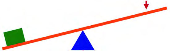On this tilted lever the effort end sweeps twice the distance of the load end, so its velocity ratio is 2.