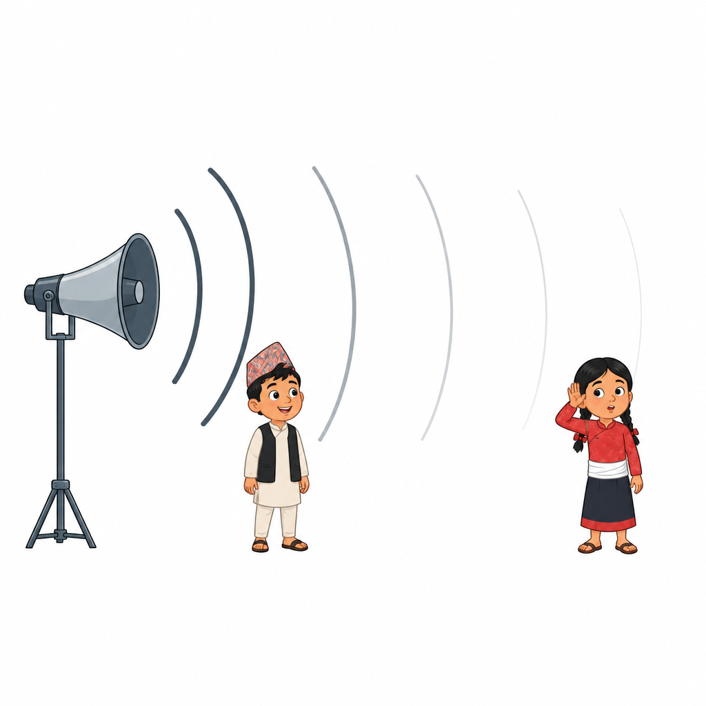 A listener standing close to the source receives sound of greater intensity, while only a little of the energy reaches a listener standing far away.