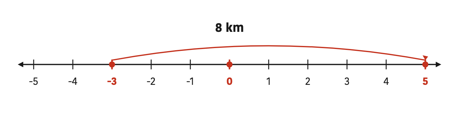 With the temple at zero, A takes the place +5 and B the place -3, and the gap between the two places measures 8 kilometres.