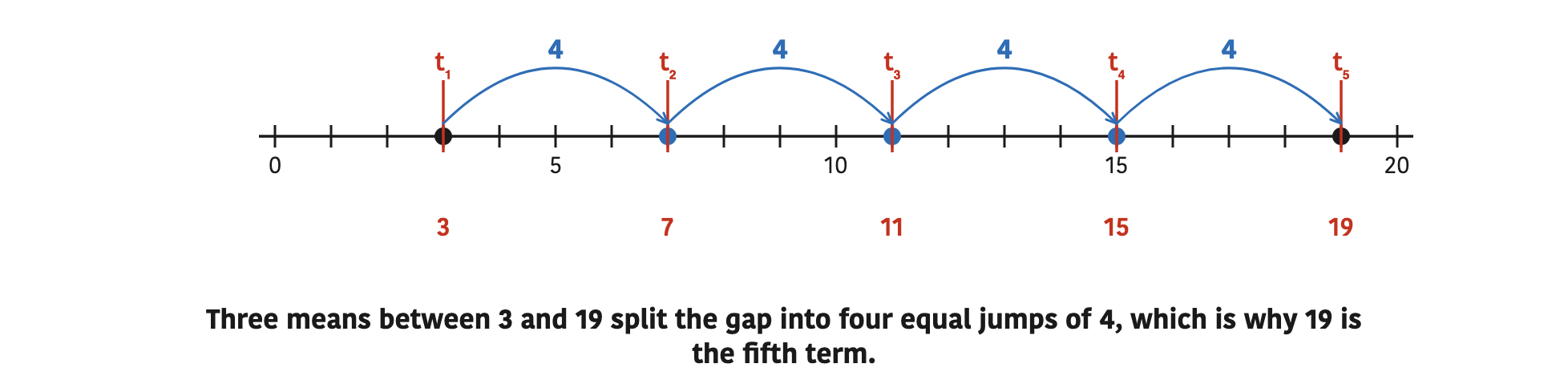 Three means between 3 and 19 split the gap into four equal jumps of 4, which is why 19 is the fifth term.