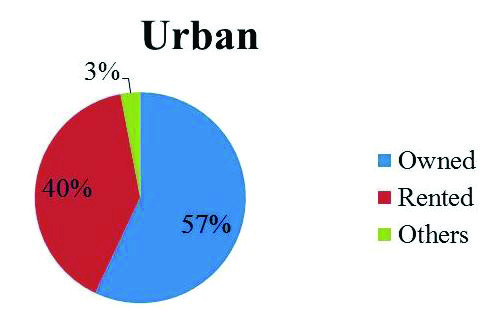 In urban Nepal, 57 percent of families own their houses, 40 percent live in rented houses and 3 percent do neither.