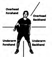 The four zones around a right-handed player: overhead forehand above on the right, overhead backhand above on the left, underarm forehand below on the right and underarm backhand below on the left.