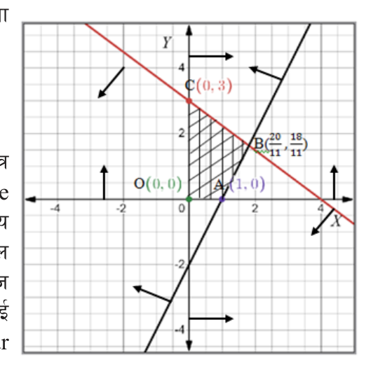 The four inequalities drawn together. Each arrow points to the side its inequality allows, and the hatched quadrilateral OABC is the only part every arrow agrees on.