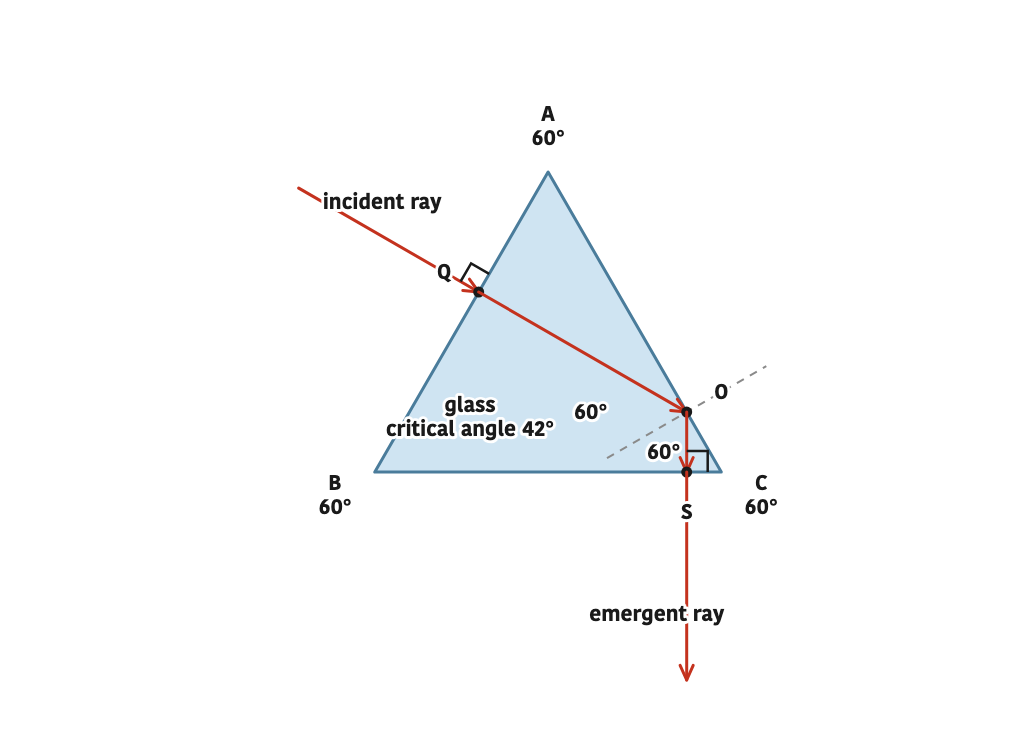 Ray PQ enters face AB at right angles, meets face AC at 60° to the normal, is totally reflected, and leaves through face BC.