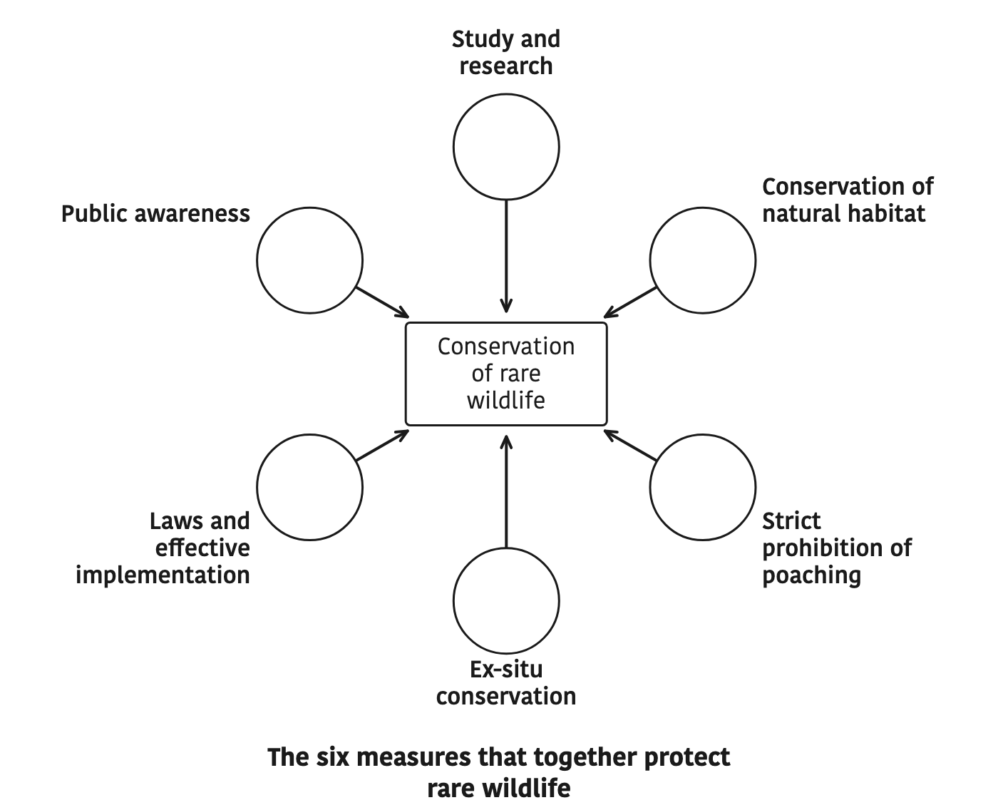 The six measures that together protect rare wildlife