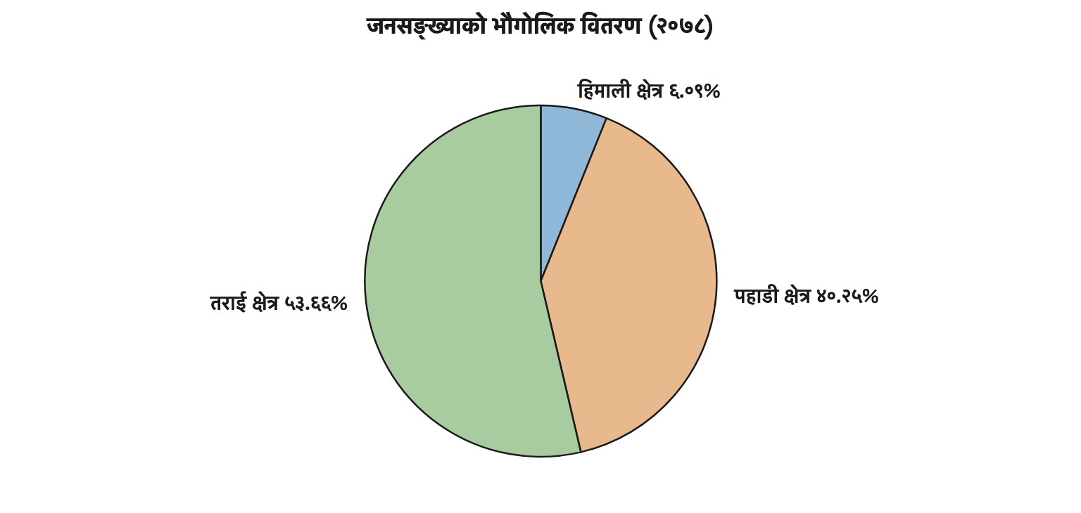 तीन भौगोलिक क्षेत्रमध्ये तराईको हिस्सा आधाभन्दा बढी र हिमालको हिस्सा कति सानो छ भन्ने एकै नजरमा देखिने वृत्त चित्र।