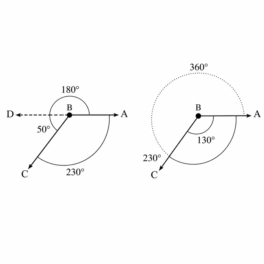 The picture shows the same angle giving \( 230^\circ \) both by adding on to a straight angle and by subtracting from a full turn.