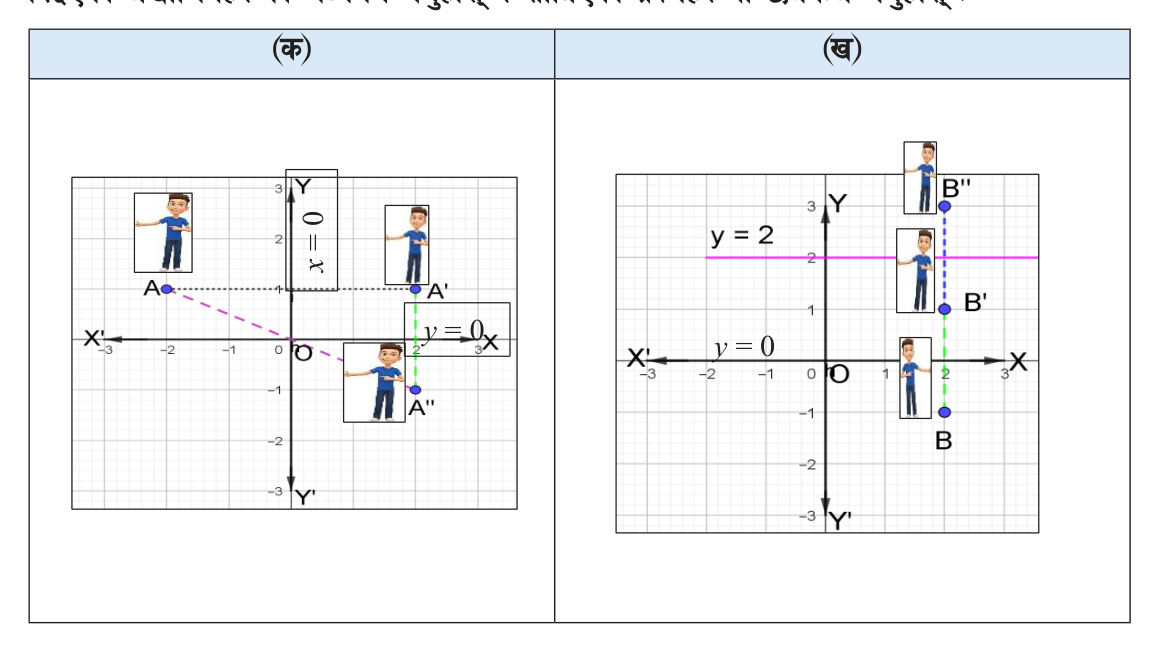 Left: A is reflected in the Y-axis and then in the X-axis, two lines that meet at O. Right: B is reflected in y = 0 and then in the parallel line y = 2.