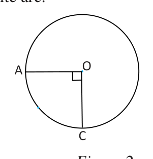 A central angle of 90°: its opposite arc is one quarter of the circumference.