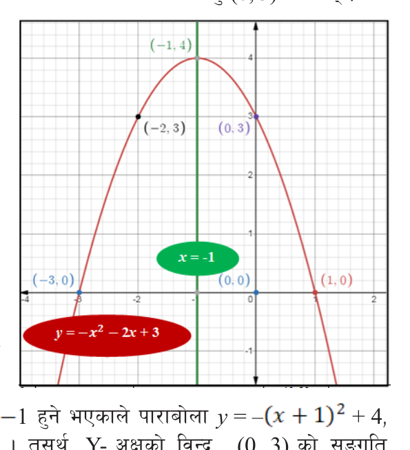 \( y = -x^2 - 2x + 3 \) is \( y = -(x + 1)^2 + 4 \). It opens downward, its highest point is (-1, 4), and the line \( x = -1 \) divides it into two matching halves.