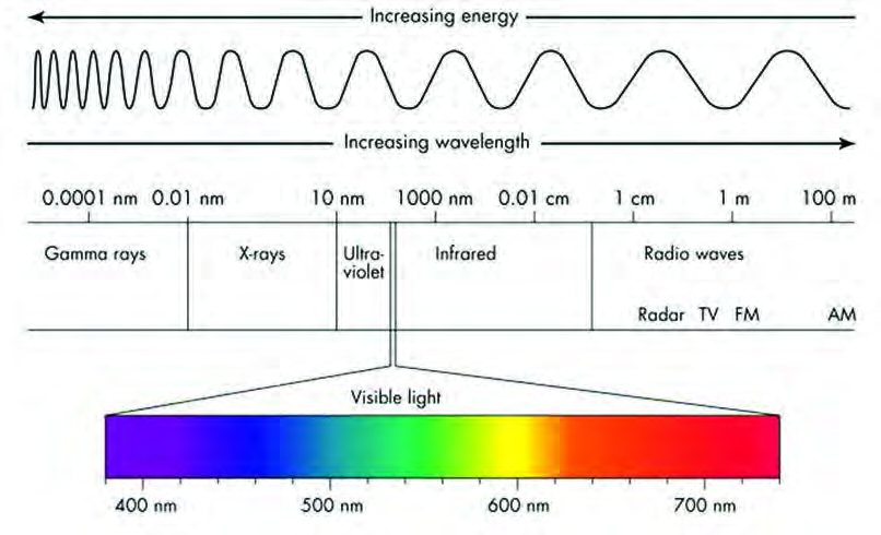 The electromagnetic spectrum. Moving from gamma rays towards radio waves, the wavelength grows longer and the energy falls. Visible light is only a narrow band of the whole family.