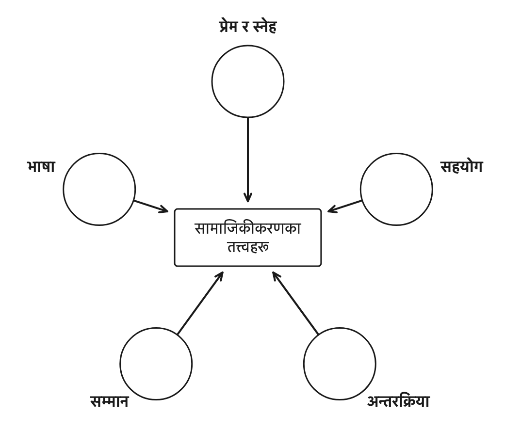 सामाजिकीकरणका पाँच तत्त्व: प्रेम र स्नेह, सहयोग, अन्तरक्रिया, सम्मान र भाषा