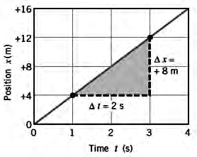 The displacement time graph of an object moving with uniform velocity: a rise of 8 m over a run of 2 s, so the slope of the line is 4 m/s.