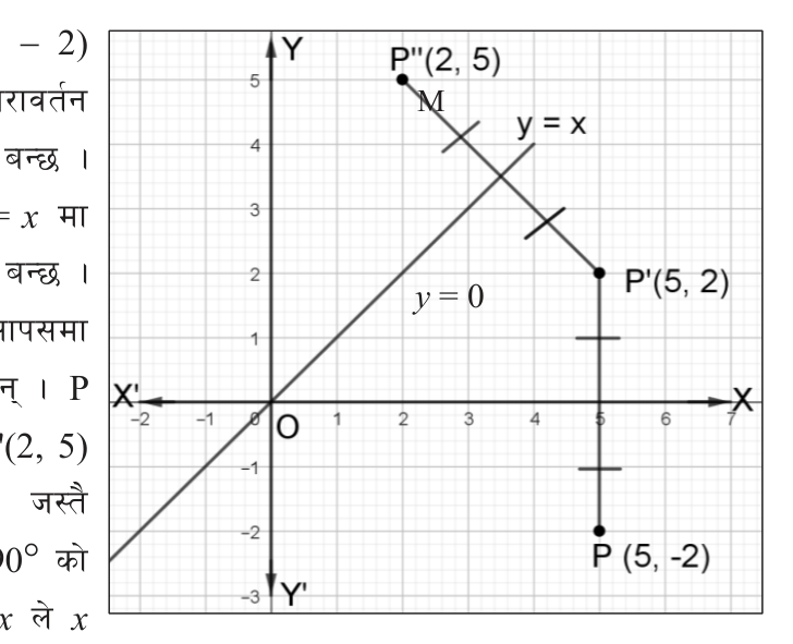 P is reflected in y = 0 to P', and P' is reflected in y = x to P''. The two mirror lines cross at O.