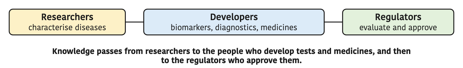 Knowledge passes from researchers to the people who develop tests and medicines, and then to the regulators who approve them.