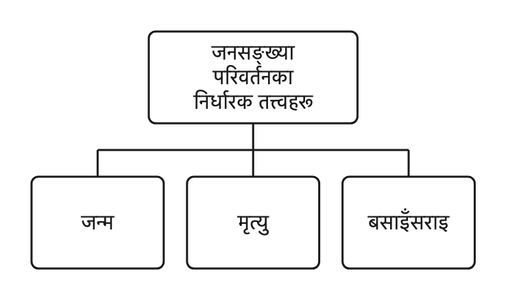 जन्म, मृत्यु र बसाइँसराइ तीनै मिलेर जनसङ्ख्या परिवर्तन गराउने ढाँचा