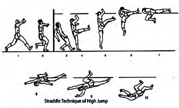 In the high jump the athlete runs in, takes off from one foot and clears the bar. Like running and throwing, it is one of the events of athletics.