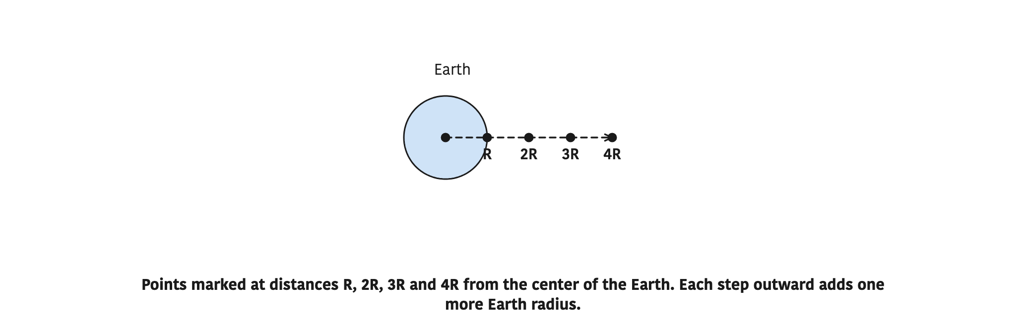 Points marked at distances R, 2R, 3R and 4R from the center of the Earth. Each step outward adds one more Earth radius.