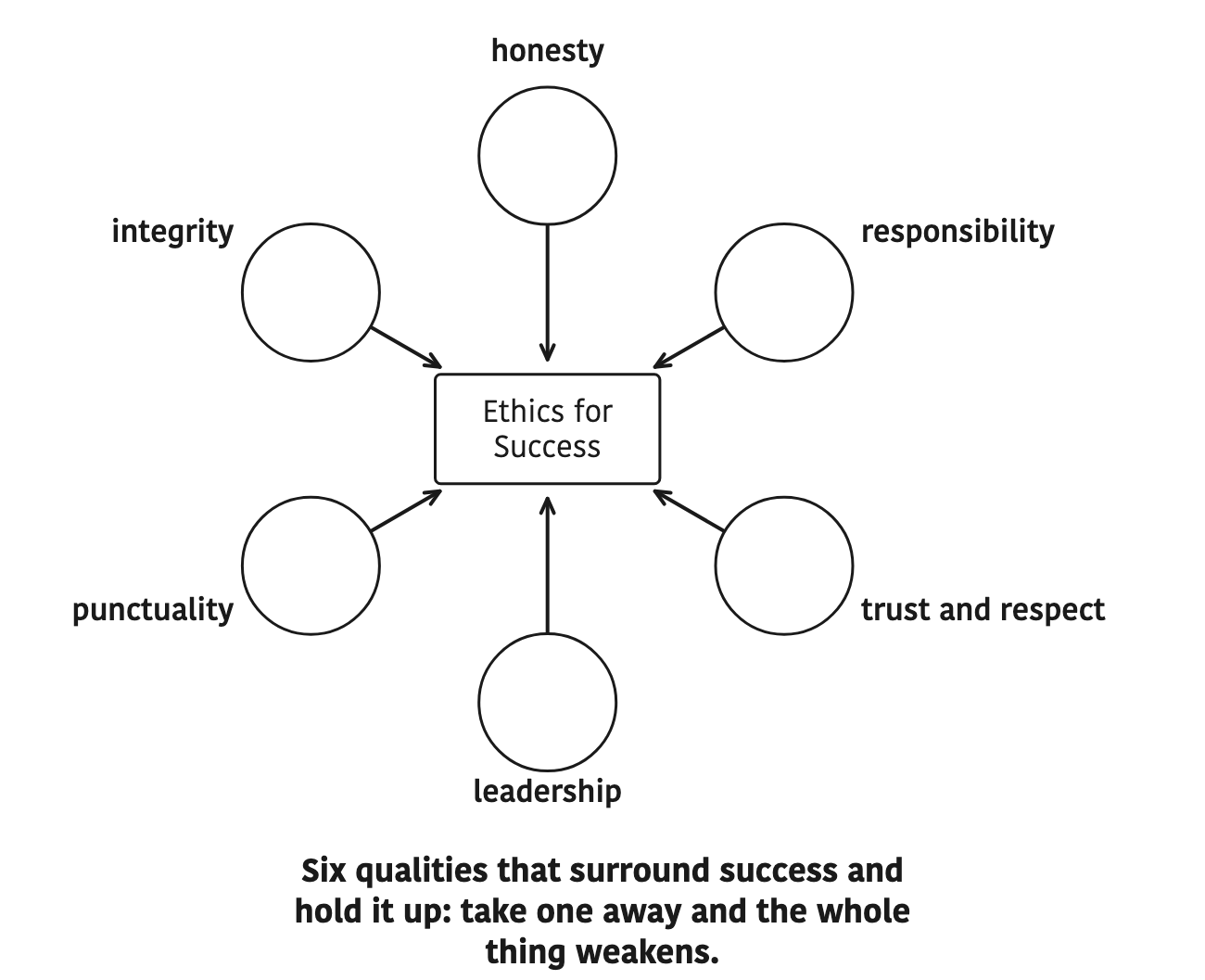 Six qualities that surround success and hold it up: take one away and the whole thing weakens.